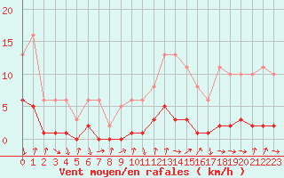 Courbe de la force du vent pour Gjilan (Kosovo)