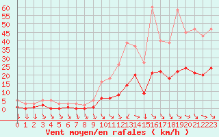 Courbe de la force du vent pour Cabris (13)