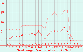 Courbe de la force du vent pour Als (30)
