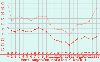 Courbe de la force du vent pour Saint-Denis-d