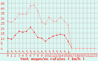 Courbe de la force du vent pour Saint-Amans (48)