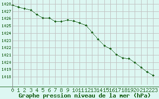 Courbe de la pression atmosphrique pour Tours (37)