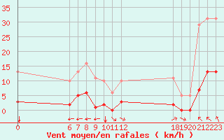 Courbe de la force du vent pour Jan (Esp)