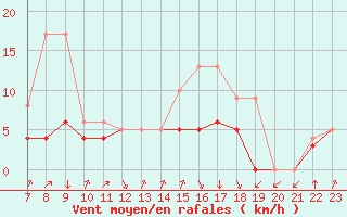 Courbe de la force du vent pour Colmar-Ouest (68)