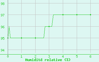 Courbe de l'humidit relative pour Bouelles (76)