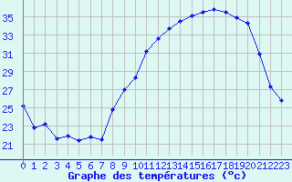 Courbe de tempratures pour Angoulme - Brie Champniers (16)