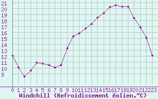 Courbe du refroidissement olien pour Sant Quint - La Boria (Esp)