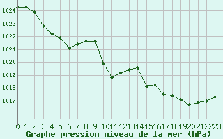 Courbe de la pression atmosphrique pour Lussat (23)