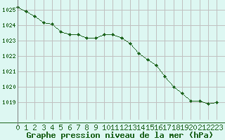 Courbe de la pression atmosphrique pour Lanvoc (29)