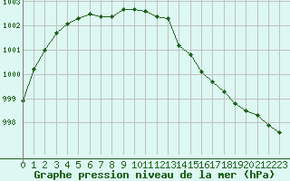 Courbe de la pression atmosphrique pour Sainte-Ouenne (79)