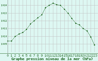Courbe de la pression atmosphrique pour Cap de la Hague (50)