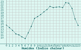 Courbe de l'humidex pour Forceville (80)