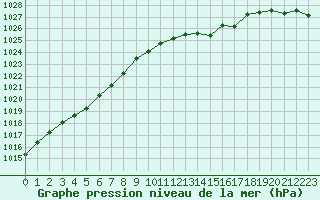 Courbe de la pression atmosphrique pour Eu (76)