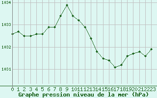 Courbe de la pression atmosphrique pour Mcon (71)