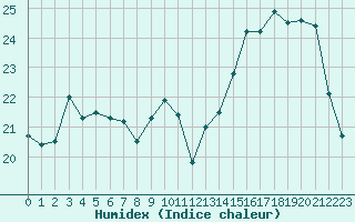 Courbe de l'humidex pour Liefrange (Lu)