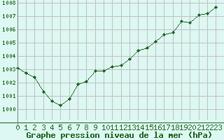 Courbe de la pression atmosphrique pour Ile Rousse (2B)