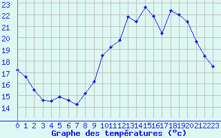 Courbe de tempratures pour Millau (12)