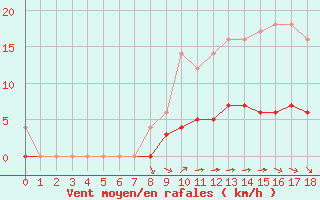 Courbe de la force du vent pour Saint-Martin-du-Bec (76)
