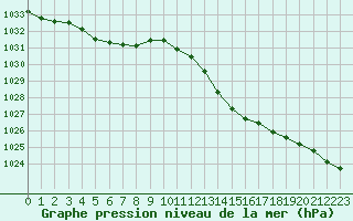 Courbe de la pression atmosphrique pour Cap Ferret (33)