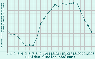 Courbe de l'humidex pour Aix-en-Provence (13)