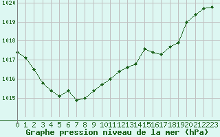 Courbe de la pression atmosphrique pour Cherbourg (50)