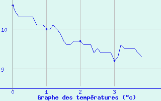 Courbe de tempratures pour La Roche-sur-Yon (85)