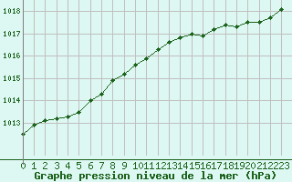 Courbe de la pression atmosphrique pour Pirou (50)