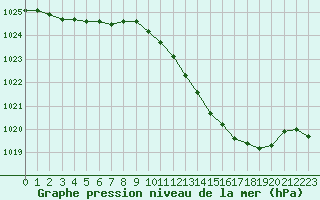 Courbe de la pression atmosphrique pour Albi (81)