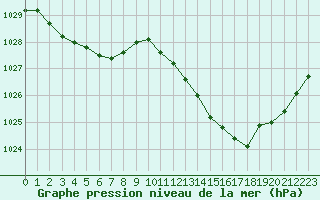 Courbe de la pression atmosphrique pour Ste (34)