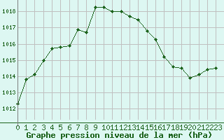 Courbe de la pression atmosphrique pour Cap Bar (66)