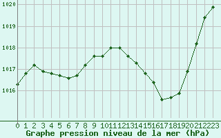 Courbe de la pression atmosphrique pour Auch (32)