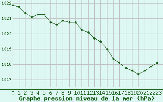 Courbe de la pression atmosphrique pour Abbeville (80)