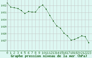 Courbe de la pression atmosphrique pour Dijon / Longvic (21)