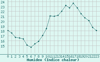 Courbe de l'humidex pour Gurande (44)