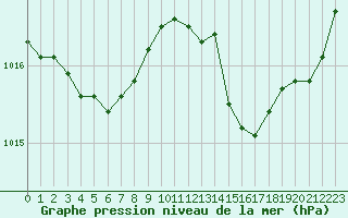 Courbe de la pression atmosphrique pour Douzens (11)