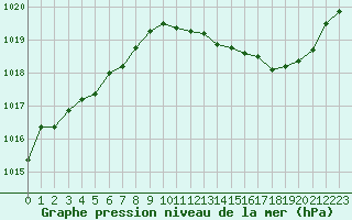 Courbe de la pression atmosphrique pour Marignane (13)