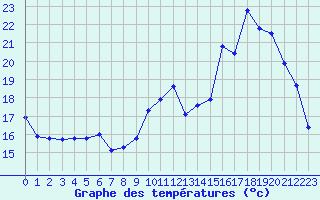 Courbe de tempratures pour Herbault (41)