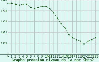 Courbe de la pression atmosphrique pour Christnach (Lu)