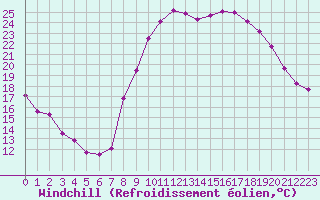 Courbe du refroidissement olien pour Saint-Jean-de-Vedas (34)