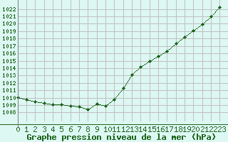 Courbe de la pression atmosphrique pour Douzens (11)