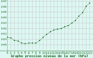 Courbe de la pression atmosphrique pour Guidel (56)