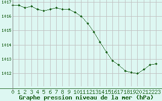 Courbe de la pression atmosphrique pour Villarzel (Sw)