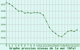 Courbe de la pression atmosphrique pour Ploeren (56)