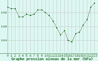 Courbe de la pression atmosphrique pour Herhet (Be)