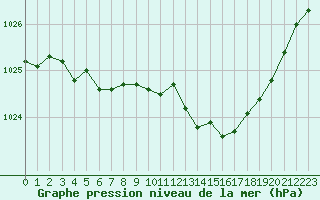 Courbe de la pression atmosphrique pour Anglars St-Flix(12)
