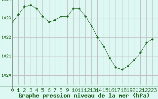 Courbe de la pression atmosphrique pour Auch (32)