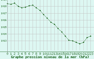 Courbe de la pression atmosphrique pour Ble / Mulhouse (68)