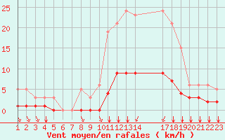 Courbe de la force du vent pour Saint-Bonnet-de-Bellac (87)