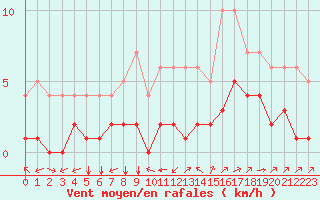 Courbe de la force du vent pour Kernascleden (56)