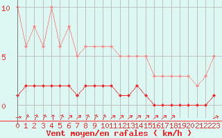 Courbe de la force du vent pour Tauxigny (37)